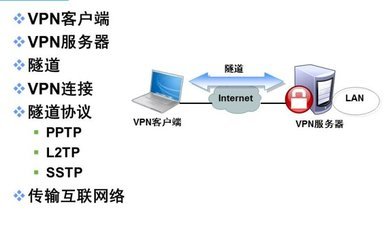 VPN（遠程訪問服務） 連接未來的網絡技術橋梁