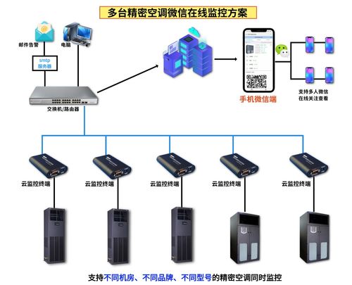 某工廠17臺精密空調微信云在線集中監控方案與系統工程安裝服務詳解